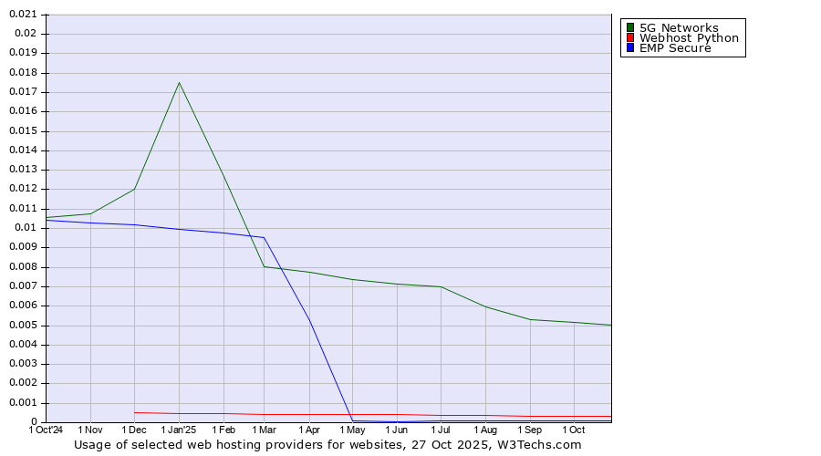 Historical trends in the usage of 5G Networks vs. Webhost Python vs. EMP Secure