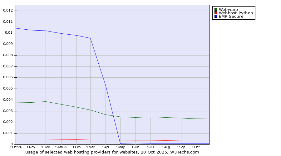 Historical trends in the usage of Webware vs. Webhost Python vs. EMP Secure