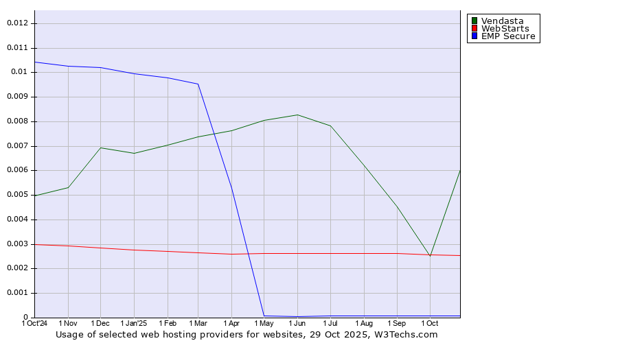 Historical trends in the usage of Vendasta vs. WebStarts vs. EMP Secure