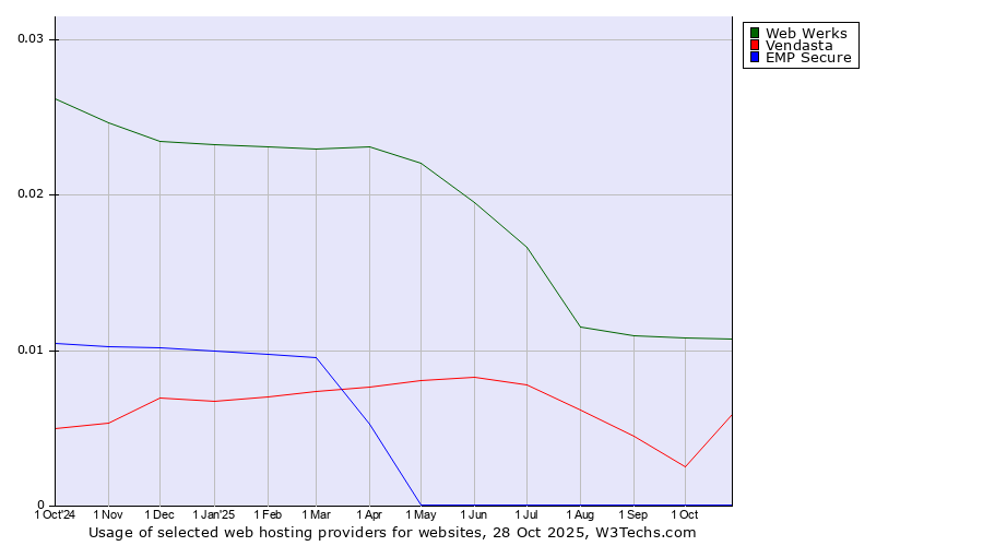 Historical trends in the usage of Web Werks vs. Vendasta vs. EMP Secure