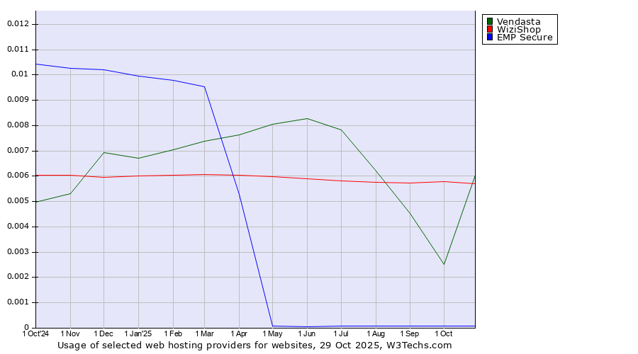 Historical trends in the usage of WiziShop vs. Vendasta vs. EMP Secure
