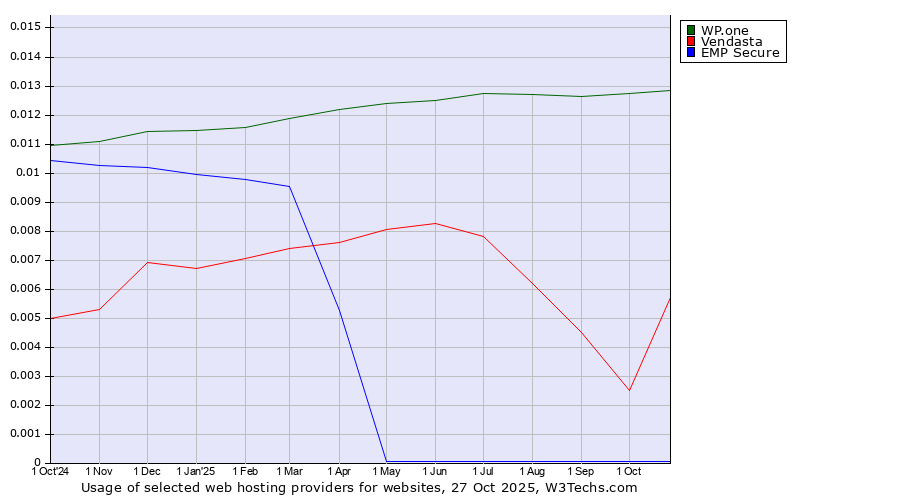 Historical trends in the usage of WP.one vs. Vendasta vs. EMP Secure