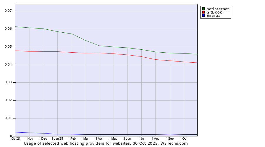 Historical trends in the usage of Netinternet vs. GitBook vs. Enartia