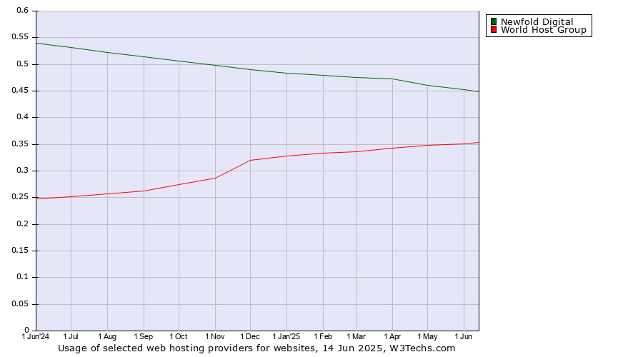 Historical trends in the usage of Newfold Digital vs. World Host Group
