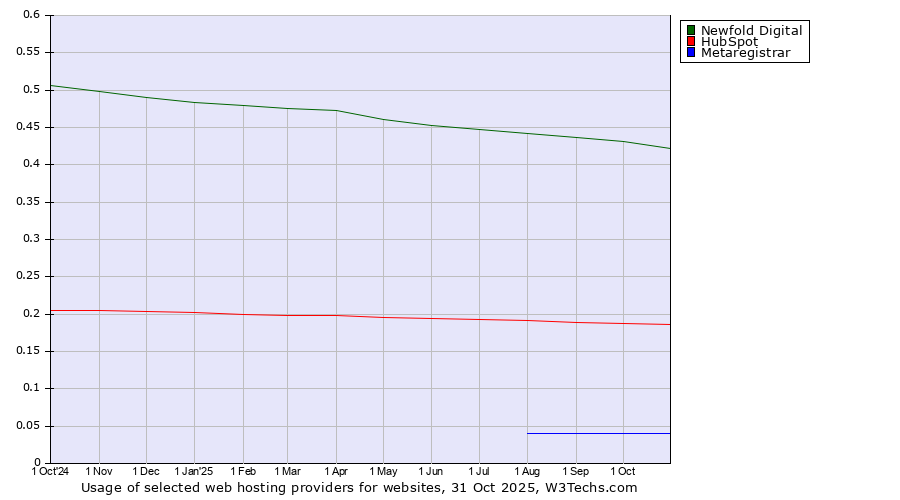 Historical trends in the usage of Newfold Digital vs. HubSpot vs. Metaregistrar