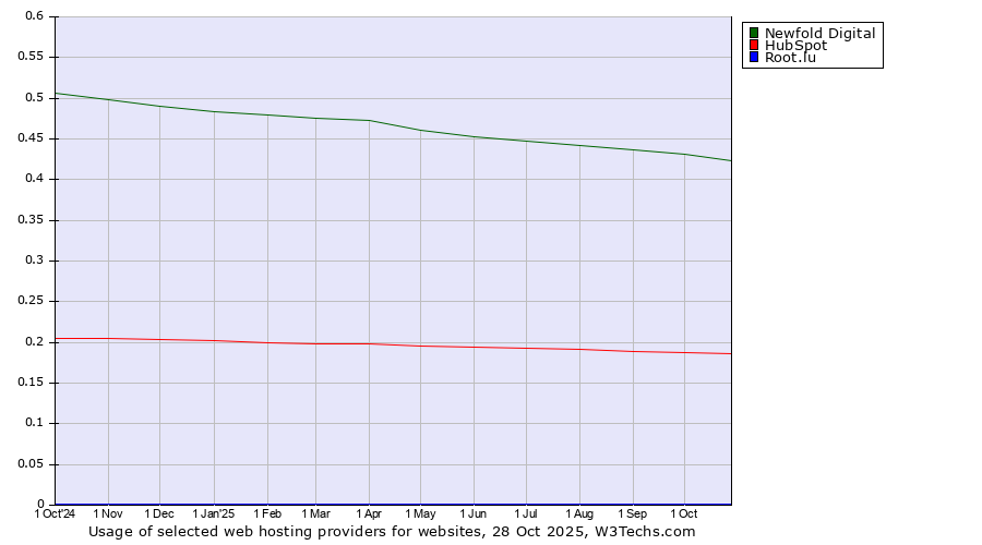 Historical trends in the usage of Newfold Digital vs. HubSpot vs. Root.lu
