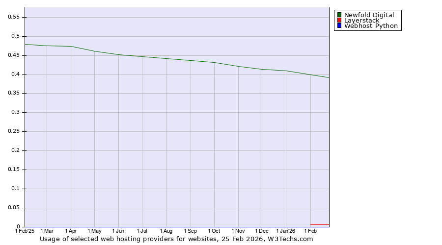 Historical trends in the usage of Newfold Digital vs. Layerstack vs. Webhost Python