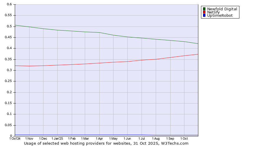 Historical trends in the usage of Newfold Digital vs. Netlify vs. UptimeRobot