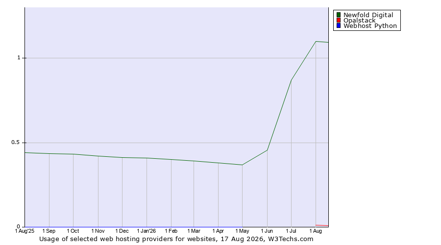 Historical trends in the usage of Newfold Digital vs. Opalstack vs. Webhost Python