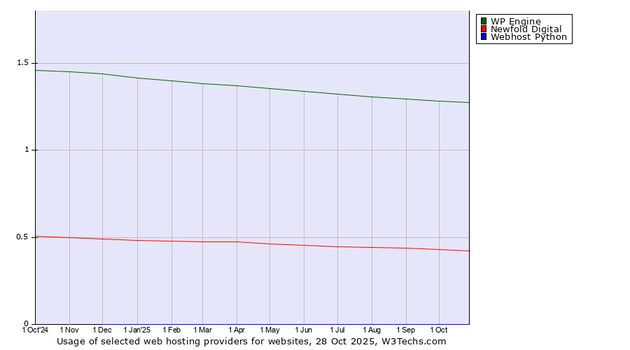 Historical trends in the usage of WP Engine vs. Newfold Digital vs. Webhost Python