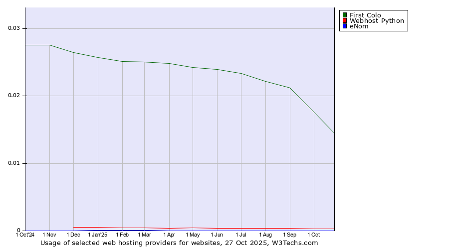 Historical trends in the usage of First Colo vs. Webhost Python vs. eNom
