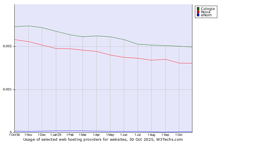 Historical trends in the usage of Cologix vs. Nova vs. eNom