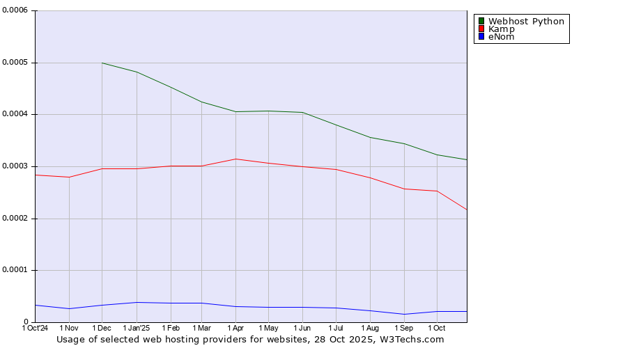 Historical trends in the usage of Webhost Python vs. Kamp vs. eNom