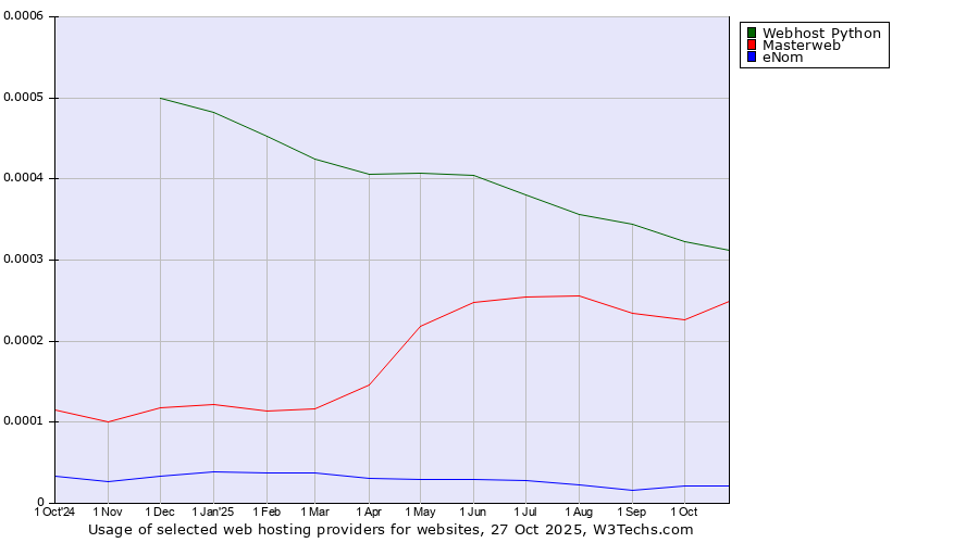 Historical trends in the usage of Webhost Python vs. Masterweb vs. eNom