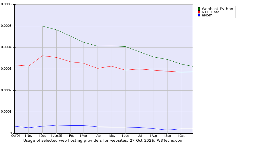 Historical trends in the usage of Webhost Python vs. NTT Data vs. eNom