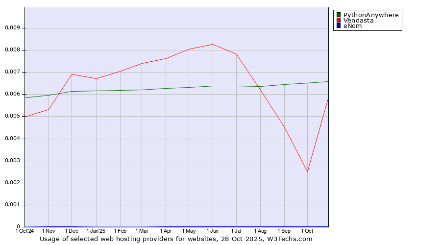 Historical trends in the usage of PythonAnywhere vs. Vendasta vs. eNom