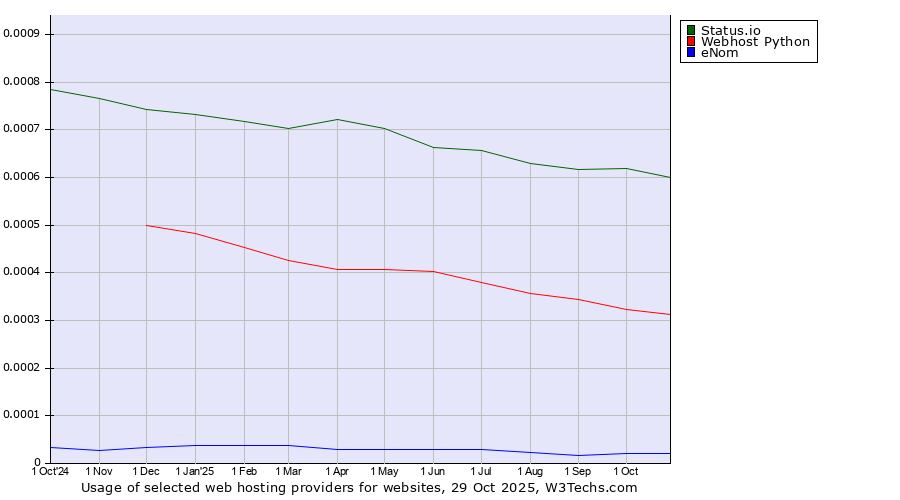 Historical trends in the usage of Status.io vs. Webhost Python vs. eNom