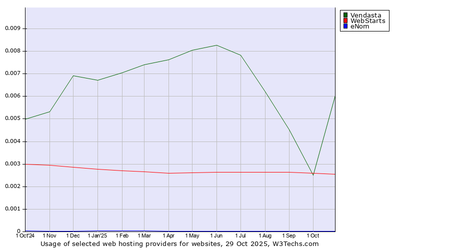 Historical trends in the usage of Vendasta vs. WebStarts vs. eNom