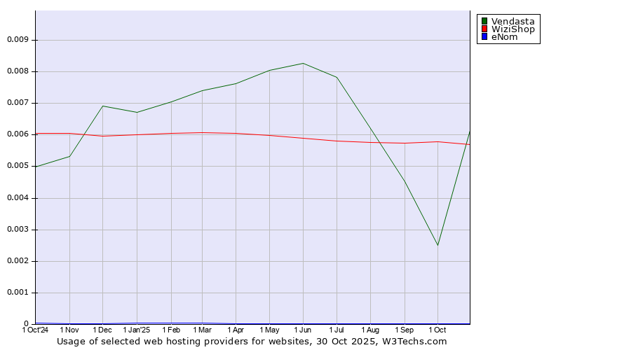 Historical trends in the usage of WiziShop vs. Vendasta vs. eNom