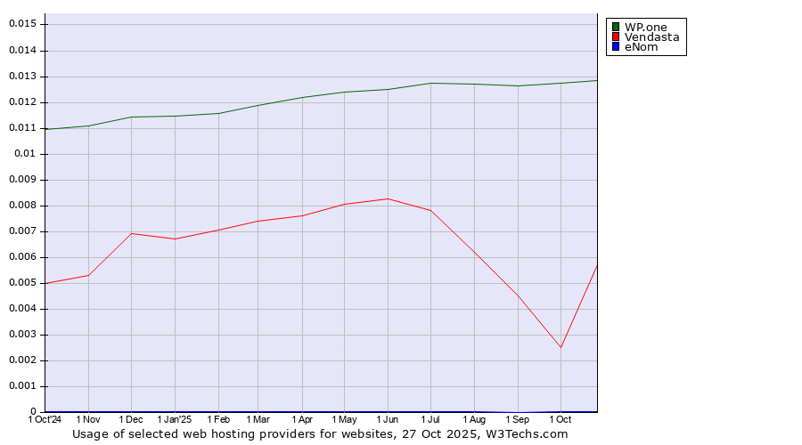 Historical trends in the usage of WP.one vs. Vendasta vs. eNom