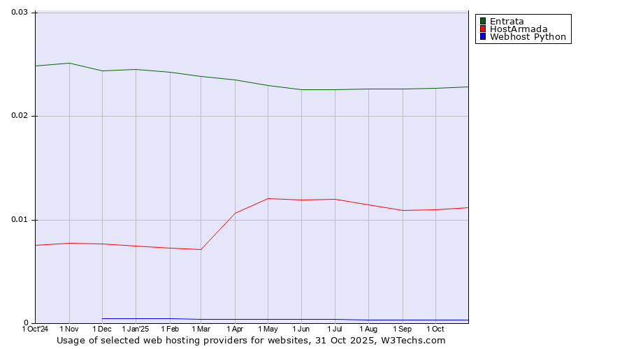 Historical trends in the usage of Entrata vs. HostArmada vs. Webhost Python