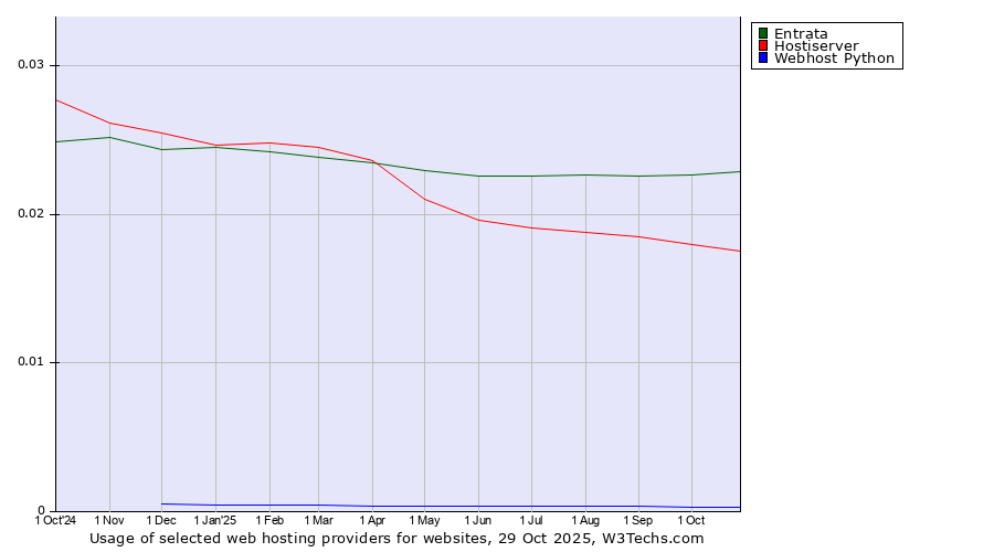 Historical trends in the usage of Entrata vs. Hostiserver vs. Webhost Python
