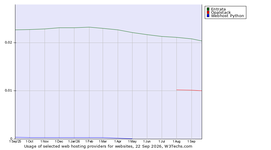 Historical trends in the usage of Entrata vs. Opalstack vs. Webhost Python