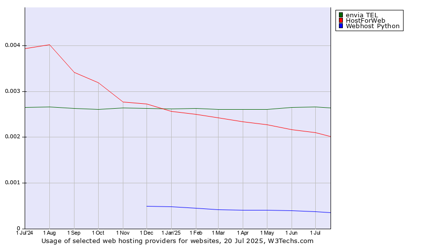 Historical trends in the usage of envia TEL vs. HostForWeb vs. Webhost Python