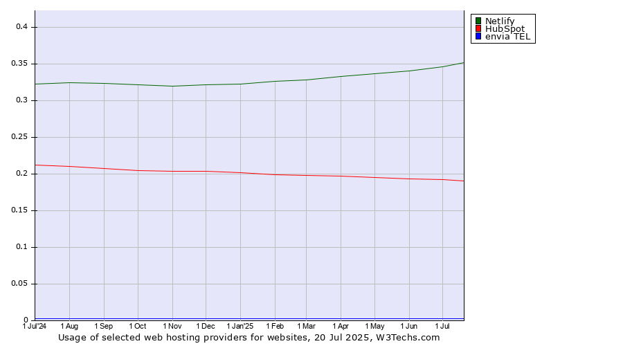 Historical trends in the usage of Netlify vs. HubSpot vs. envia TEL