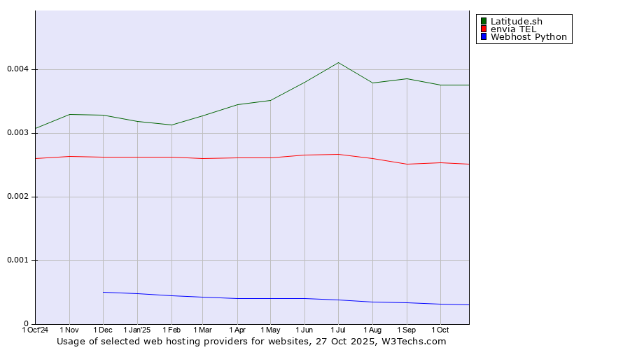 Historical trends in the usage of Latitude.sh vs. envia TEL vs. Webhost Python