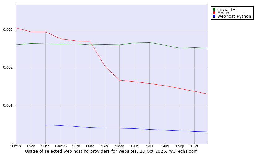 Historical trends in the usage of envia TEL vs. Modix vs. Webhost Python