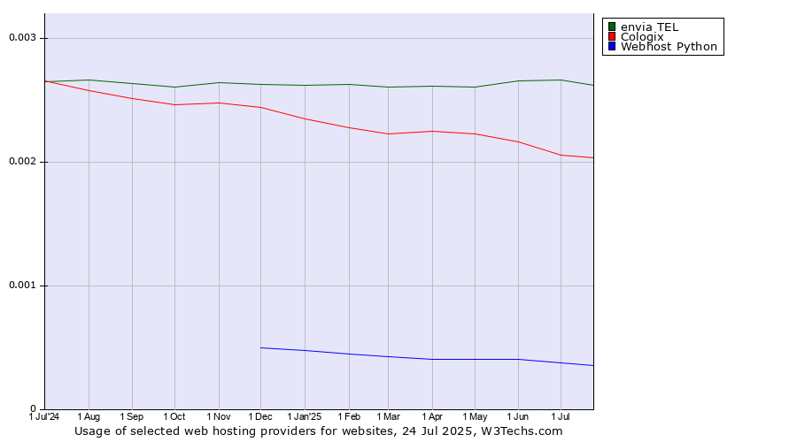 Historical trends in the usage of envia TEL vs. Cologix vs. Webhost Python
