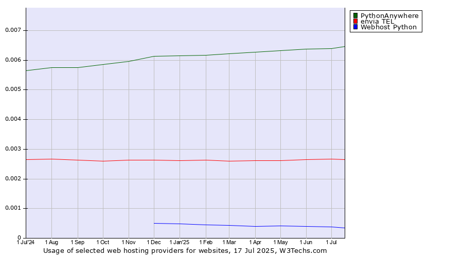 Historical trends in the usage of PythonAnywhere vs. envia TEL vs. Webhost Python