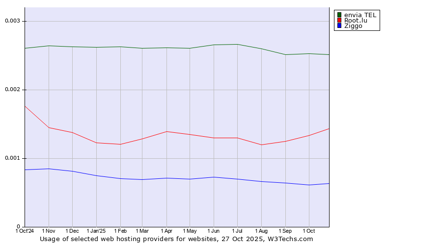 Historical trends in the usage of envia TEL vs. Root.lu vs. Ziggo