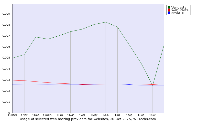 Historical trends in the usage of Vendasta vs. WebStarts vs. envia TEL