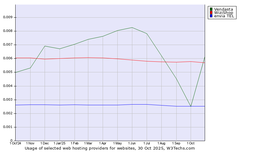 Historical trends in the usage of WiziShop vs. Vendasta vs. envia TEL