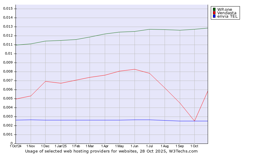 Historical trends in the usage of WP.one vs. Vendasta vs. envia TEL