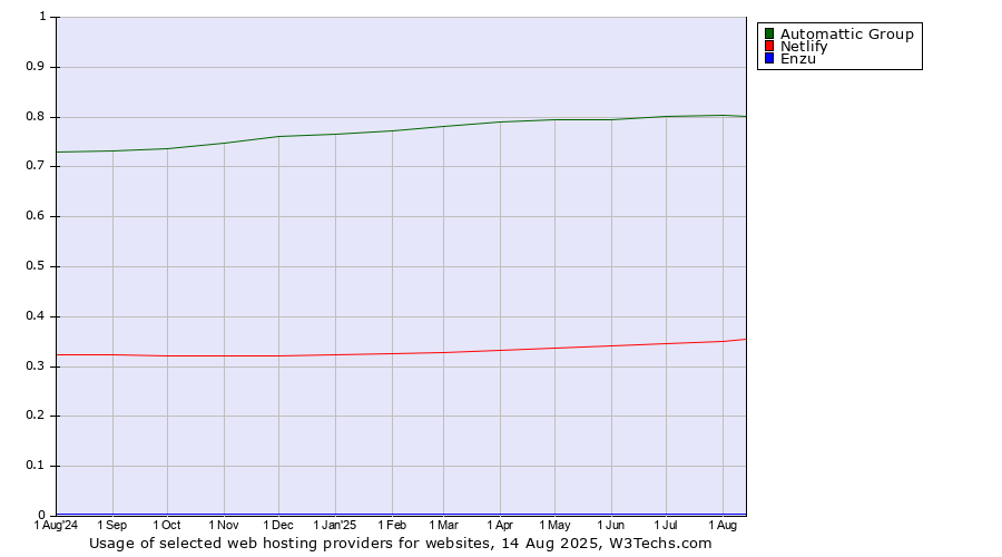 Historical trends in the usage of Automattic Group vs. Netlify vs. Enzu