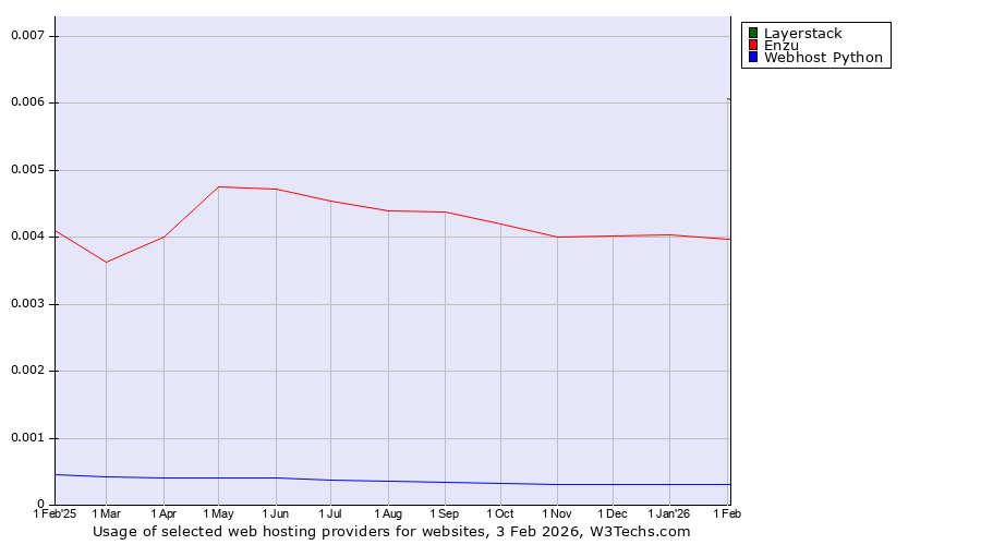 Historical trends in the usage of Layerstack vs. Enzu vs. Webhost Python