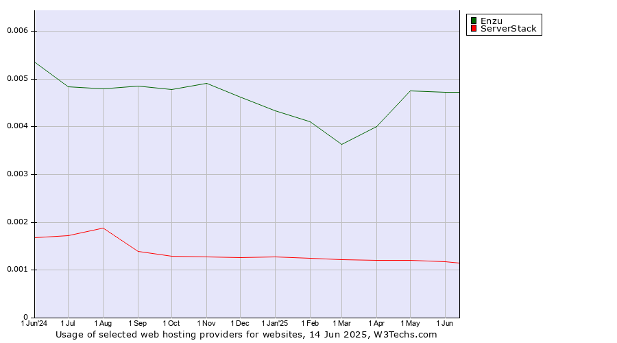 Historical trends in the usage of Enzu vs. ServerStack