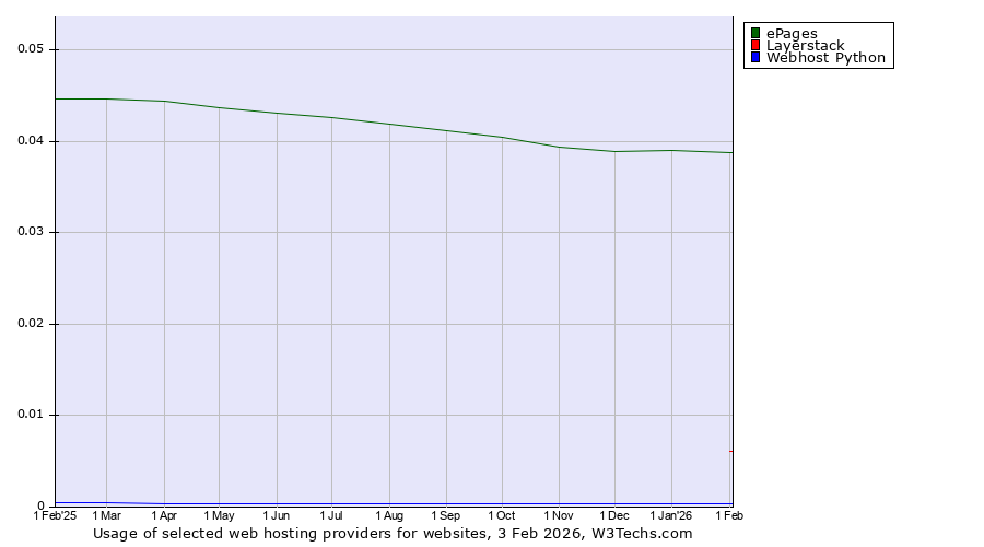 Historical trends in the usage of ePages vs. Layerstack vs. Webhost Python
