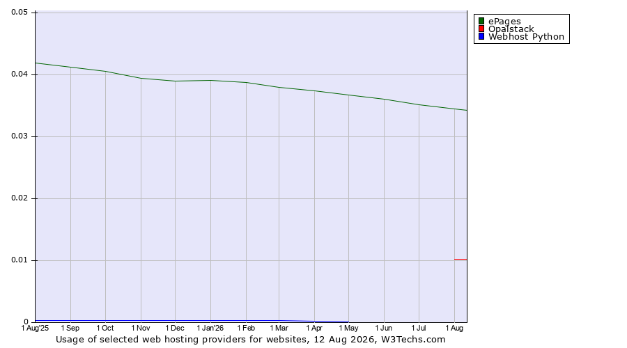 Historical trends in the usage of ePages vs. Opalstack vs. Webhost Python