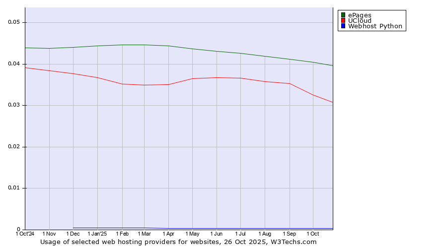 Historical trends in the usage of ePages vs. UCloud vs. Webhost Python