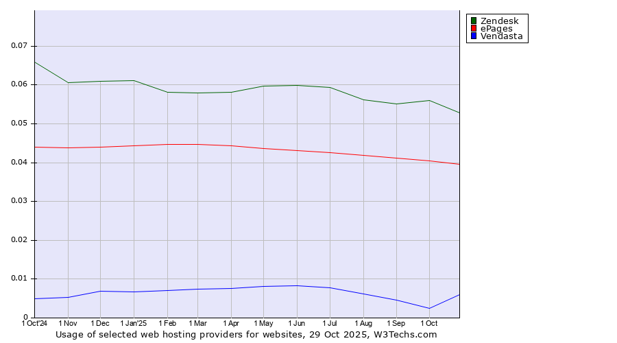 Historical trends in the usage of Zendesk vs. ePages vs. Vendasta