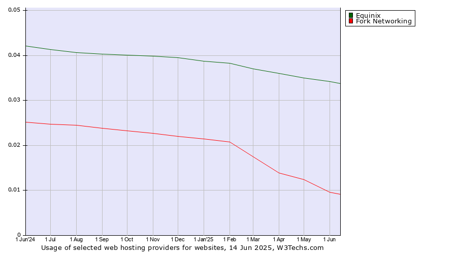 Historical trends in the usage of Equinix vs. Fork Networking