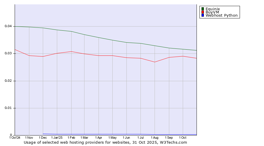 Historical trends in the usage of Equinix vs. BuyVM vs. Webhost Python