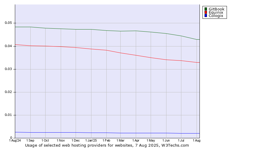 Historical trends in the usage of GitBook vs. Equinix vs. Cologix