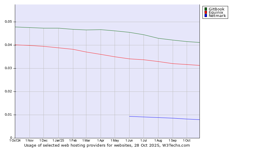 Historical trends in the usage of GitBook vs. Equinix vs. Netmark