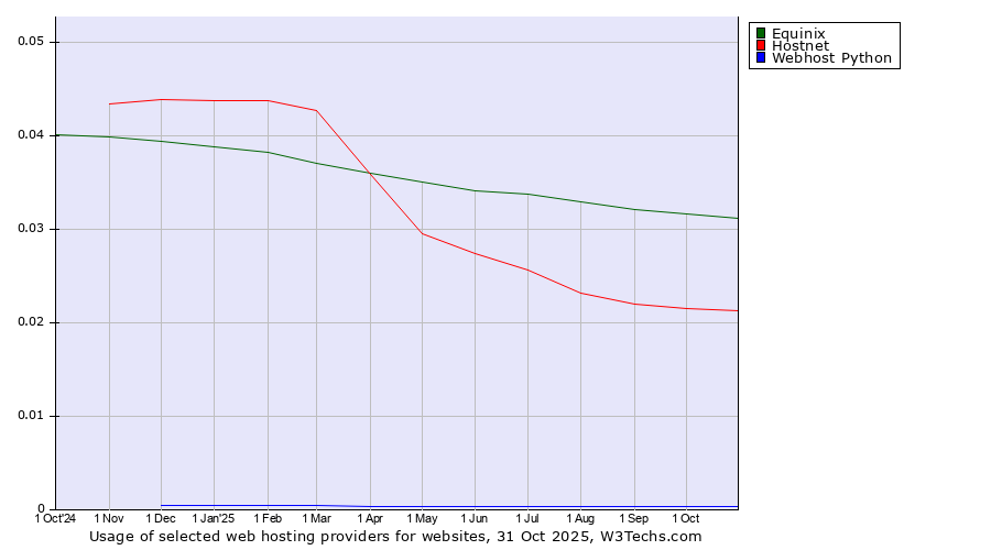 Historical trends in the usage of Equinix vs. Hostnet vs. Webhost Python