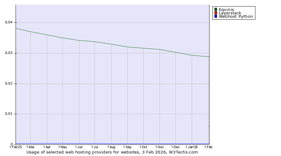 Historical trends in the usage of Equinix vs. Layerstack vs. Webhost Python